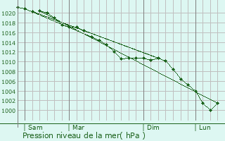 Graphe de la pression atmosphrique prvue pour Contalmaison