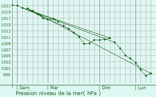 Graphe de la pression atmosphrique prvue pour Neufchtel-en-Bray