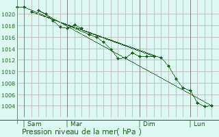 Graphe de la pression atmosphrique prvue pour Sachy