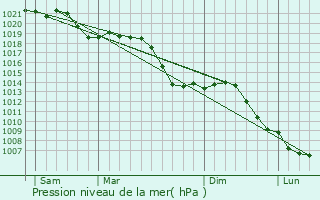 Graphe de la pression atmosphrique prvue pour Bensheim