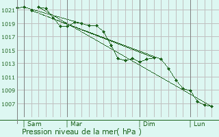 Graphe de la pression atmosphrique prvue pour Gro-Gerau
