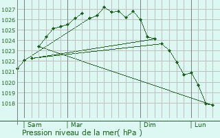 Graphe de la pression atmosphrique prvue pour Moon-sur-Elle