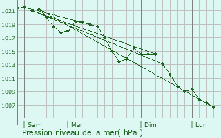 Graphe de la pression atmosphrique prvue pour Mssingen