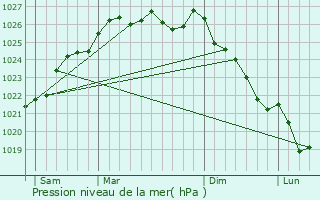 Graphe de la pression atmosphrique prvue pour Saint-Brieuc-des-Iffs