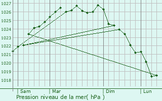 Graphe de la pression atmosphrique prvue pour Angey