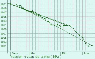 Graphe de la pression atmosphrique prvue pour Beaurain