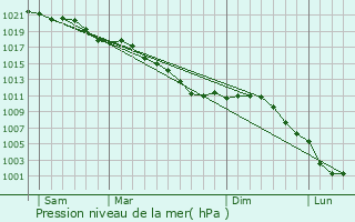 Graphe de la pression atmosphrique prvue pour Leval