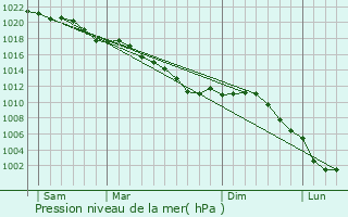 Graphe de la pression atmosphrique prvue pour Avesnelles