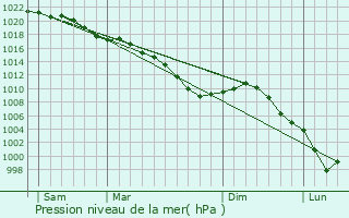 Graphe de la pression atmosphrique prvue pour Bazentin