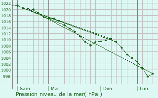 Graphe de la pression atmosphrique prvue pour Ochancourt
