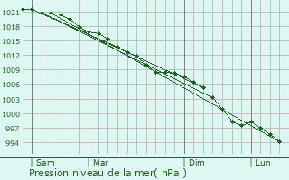 Graphe de la pression atmosphrique prvue pour Weston-super-Mare