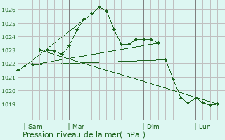 Graphe de la pression atmosphrique prvue pour Marki