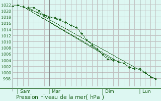 Graphe de la pression atmosphrique prvue pour Prestonpans