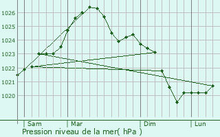 Graphe de la pression atmosphrique prvue pour  le point (22.49, 56.66)