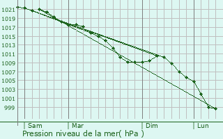 Graphe de la pression atmosphrique prvue pour Sepmeries