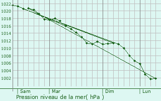 Graphe de la pression atmosphrique prvue pour Beaurieux