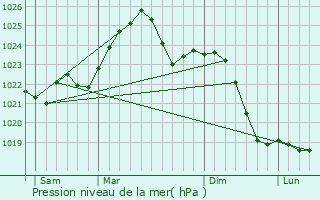Graphe de la pression atmosphrique prvue pour Pionki