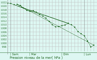 Graphe de la pression atmosphrique prvue pour Irles