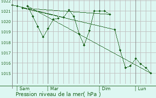 Graphe de la pression atmosphrique prvue pour Nov Dubnica