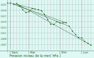 Graphe de la pression atmosphrique prvue pour Urbach