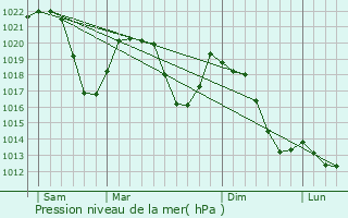 Graphe de la pression atmosphrique prvue pour Friesach