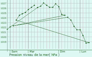 Graphe de la pression atmosphrique prvue pour La Fresnais