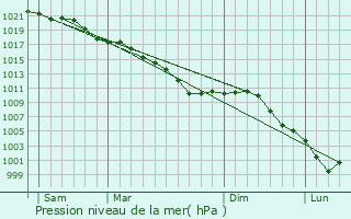 Graphe de la pression atmosphrique prvue pour Magnicourt-sur-Canche