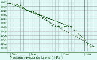 Graphe de la pression atmosphrique prvue pour Raimbeaucourt