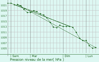 Graphe de la pression atmosphrique prvue pour Folkendange