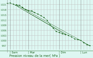 Graphe de la pression atmosphrique prvue pour Elderslie