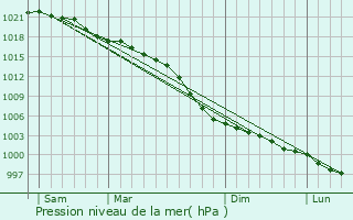 Graphe de la pression atmosphrique prvue pour Bishopton