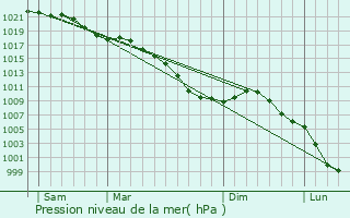 Graphe de la pression atmosphrique prvue pour Bersillies