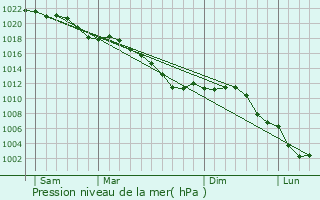 Graphe de la pression atmosphrique prvue pour Mettet
