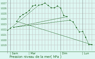 Graphe de la pression atmosphrique prvue pour Aucaleuc