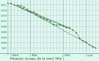 Graphe de la pression atmosphrique prvue pour Bognor Regis