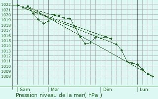 Graphe de la pression atmosphrique prvue pour Kirchseeon