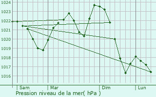 Graphe de la pression atmosphrique prvue pour Spisska Nova Ves