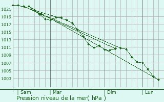 Graphe de la pression atmosphrique prvue pour Tarchamps