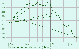 Graphe de la pression atmosphrique prvue pour Dolo