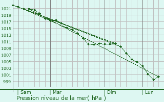 Graphe de la pression atmosphrique prvue pour Canlers