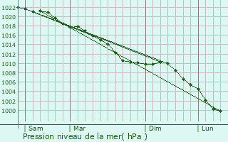 Graphe de la pression atmosphrique prvue pour Comines