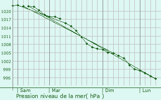 Graphe de la pression atmosphrique prvue pour Ryton