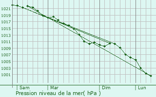 Graphe de la pression atmosphrique prvue pour Melle