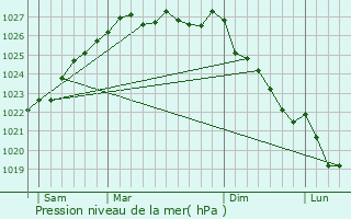 Graphe de la pression atmosphrique prvue pour Trbry