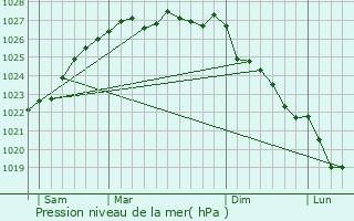 Graphe de la pression atmosphrique prvue pour Hnansal