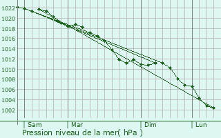 Graphe de la pression atmosphrique prvue pour Geetbets