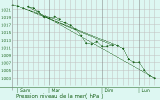 Graphe de la pression atmosphrique prvue pour Margraten