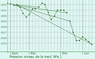Graphe de la pression atmosphrique prvue pour Bystrice pod Hostynem