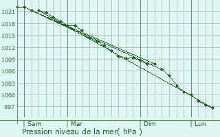 Graphe de la pression atmosphrique prvue pour Bordon