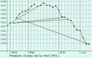 Graphe de la pression atmosphrique prvue pour Pierreville